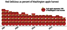 red delicious decline